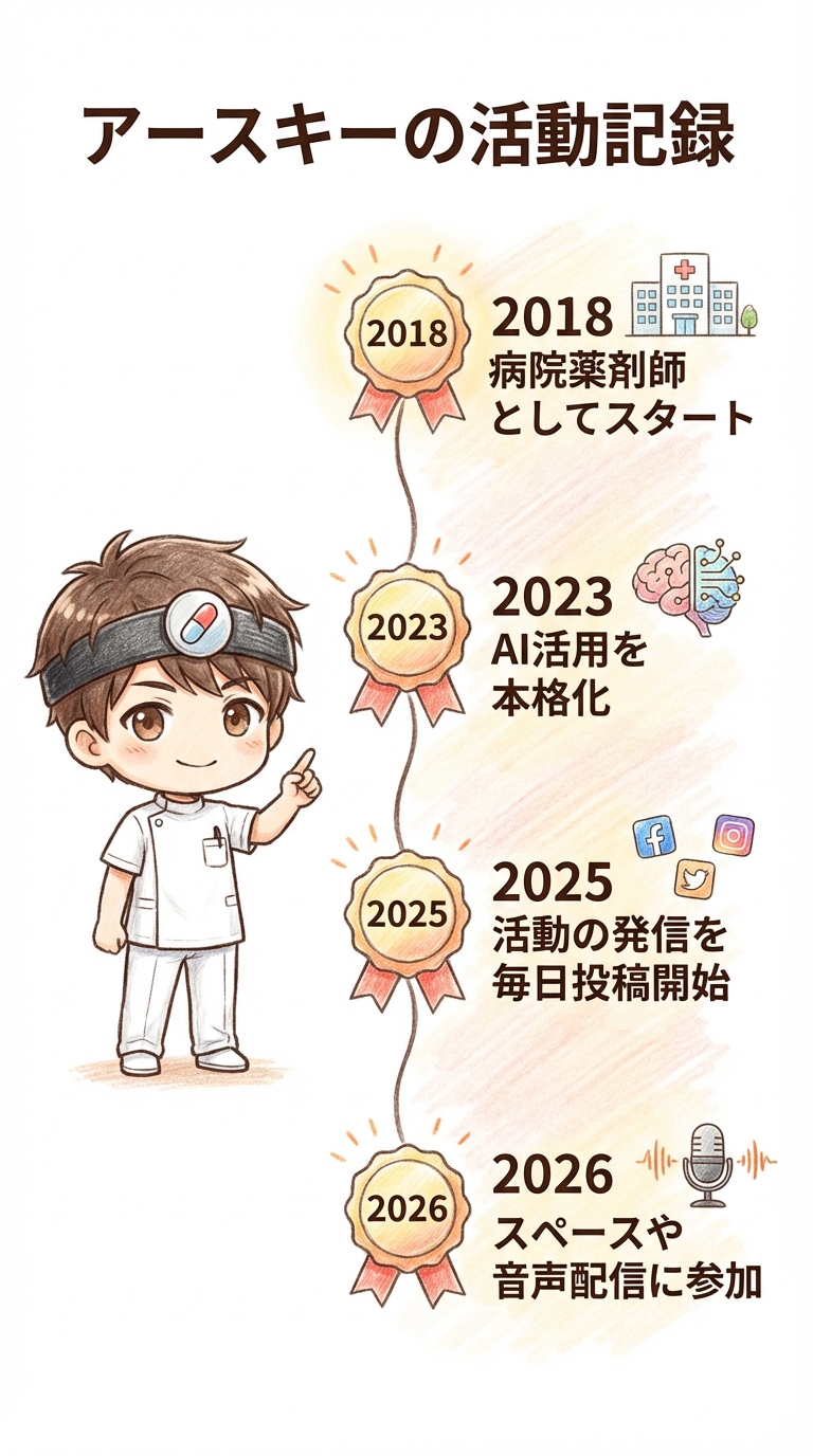 アースキーの活動記録